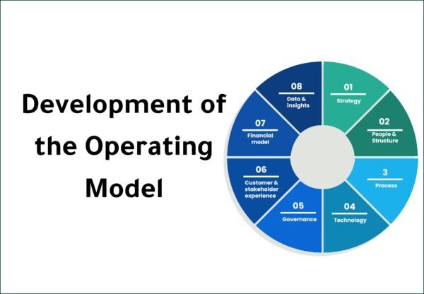 Development of Operating Model