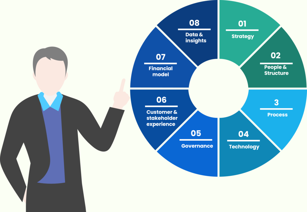 Training course of operating model development